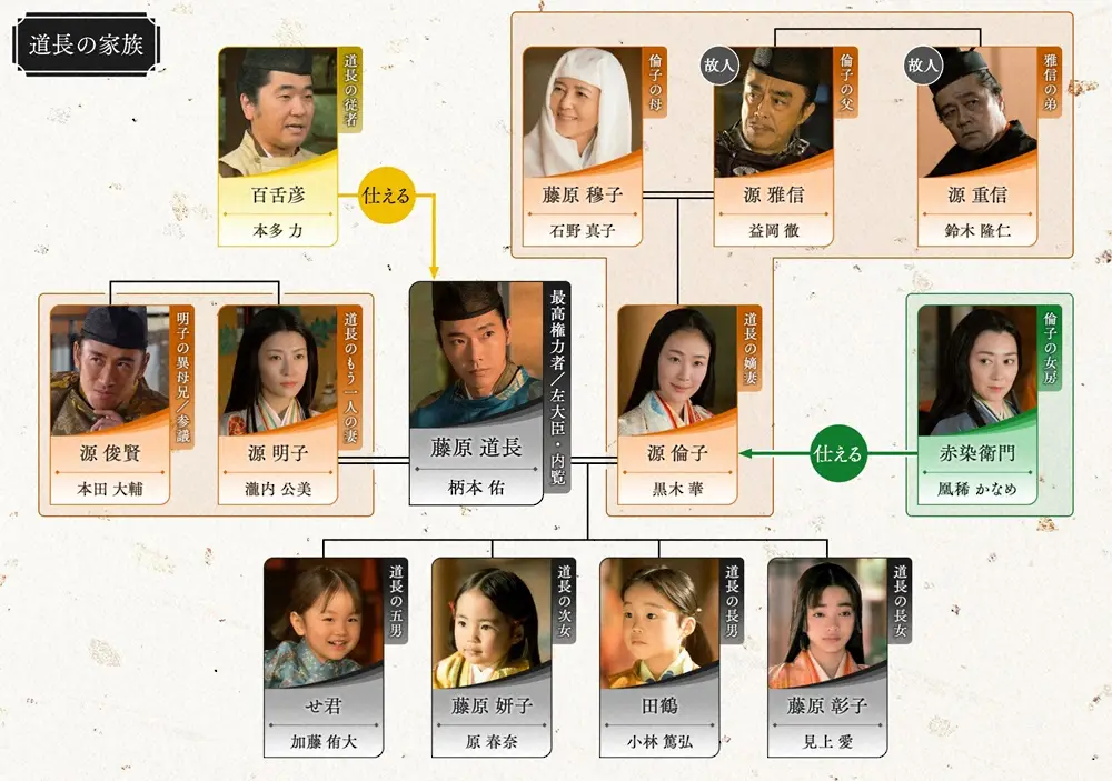 大河ドラマ「光る君へ」第27話オンエア前の人物相関図（藤原道長の家族）（C）NHK
