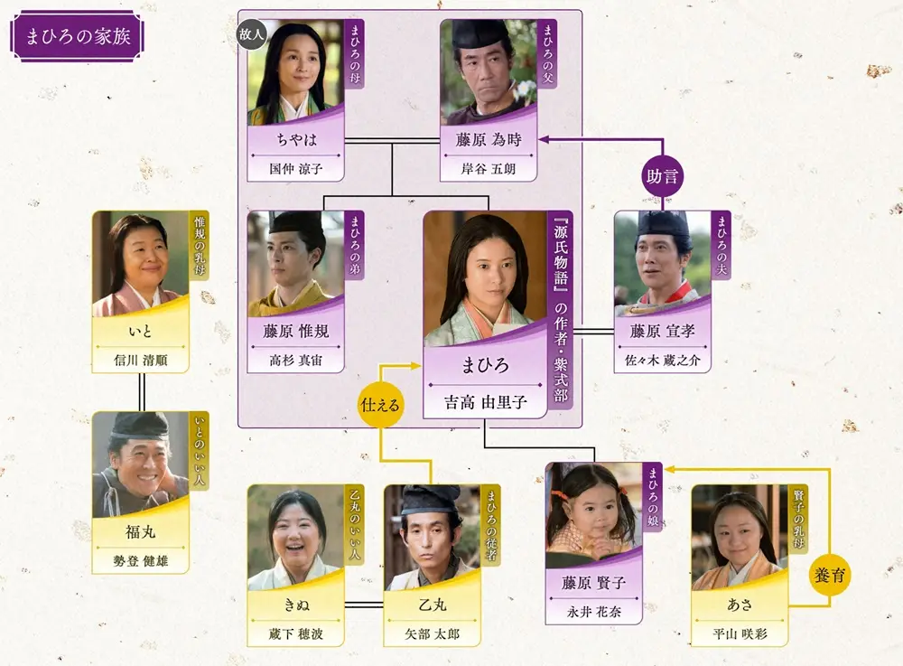 大河ドラマ「光る君へ」第28話オンエア前の人物相関図（まひろの家族）（C）NHK