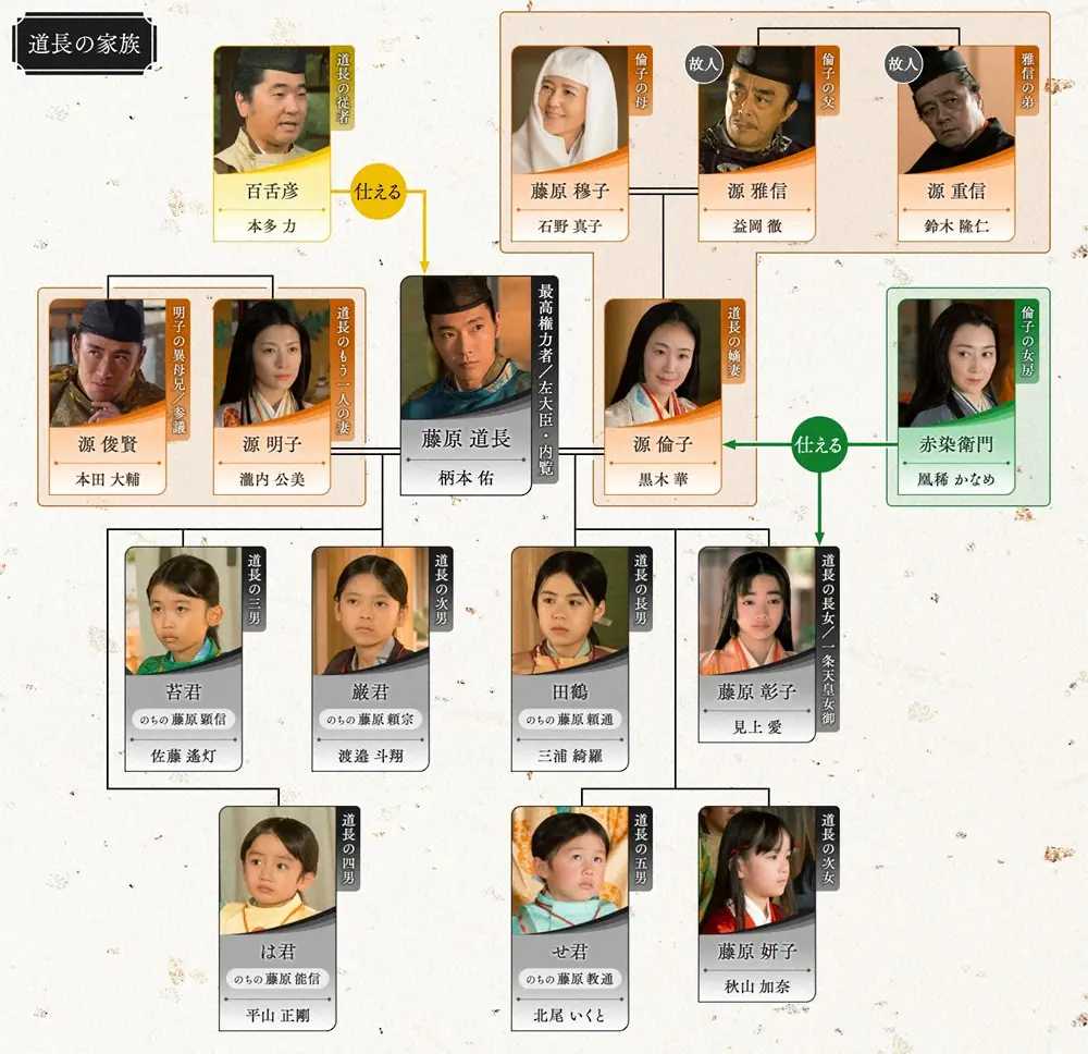 大河ドラマ「光る君へ」第28話オンエア前の人物相関図（藤原道長の家族）（C）NHK