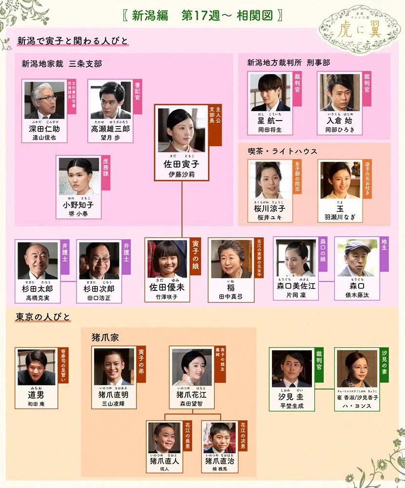 NHK連続テレビ小説「虎に翼」第17週以降の人物相関図（番組公式サイトから）