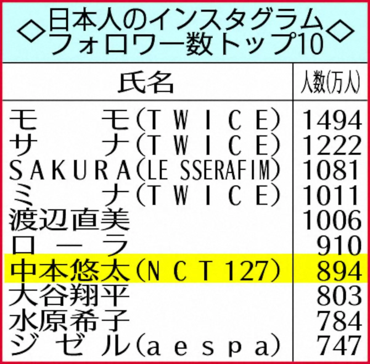 日本人のインスタグラムフォロワー数トップ10