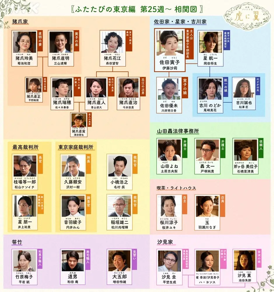 【画像・写真】「虎に翼」残り2週どうなる？最新相関図に花江の初孫＆道男の弟子！激動の第24週は一気に6年半経過