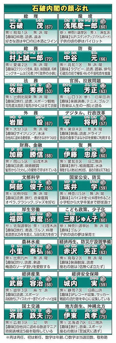 【画像・写真】石破新内閣は「非主流派の在庫一掃セール」　田崎史郎氏が指摘「批判がかなり強い」閣僚とは…