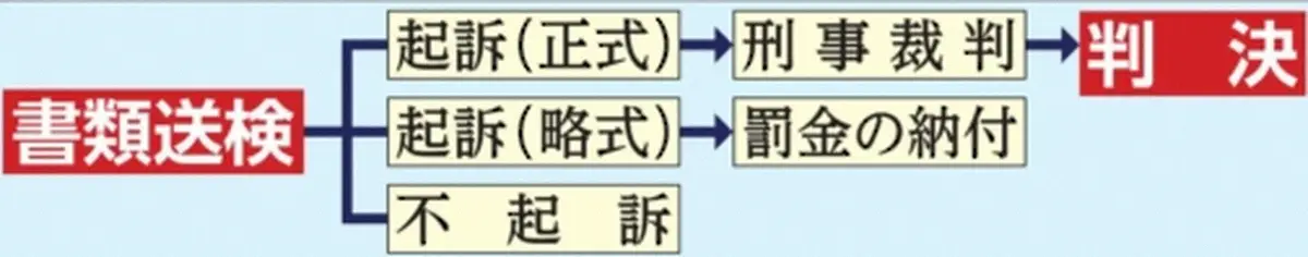 【画像・写真】書類送検後の流れ