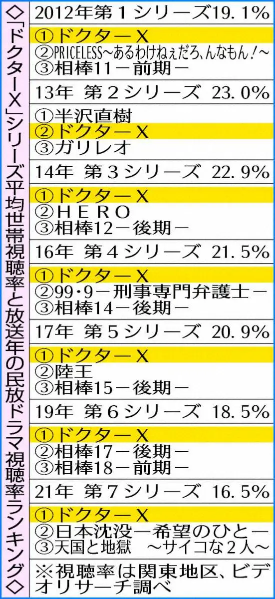 【画像・写真】「ドクターX」シリーズ平均世帯視聴率と放送年の民放ドラマ視聴率ランキング