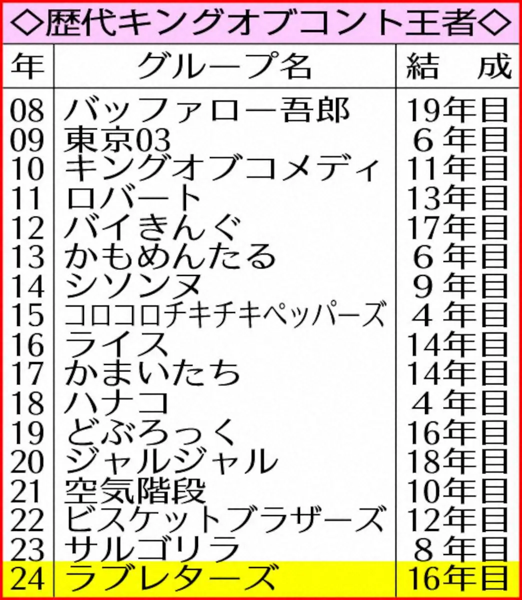 【画像・写真】歴代キングオブコント王者