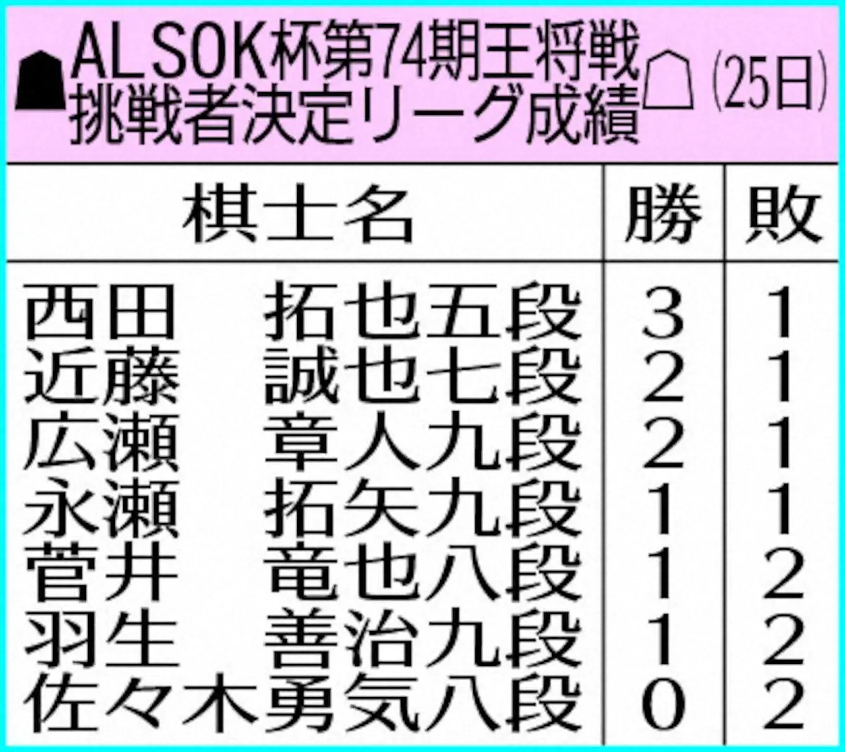 【画像・写真】羽生九段　待望の初勝利　全勝者が消え混戦ムードに　王将戦挑戦者決定リーグ