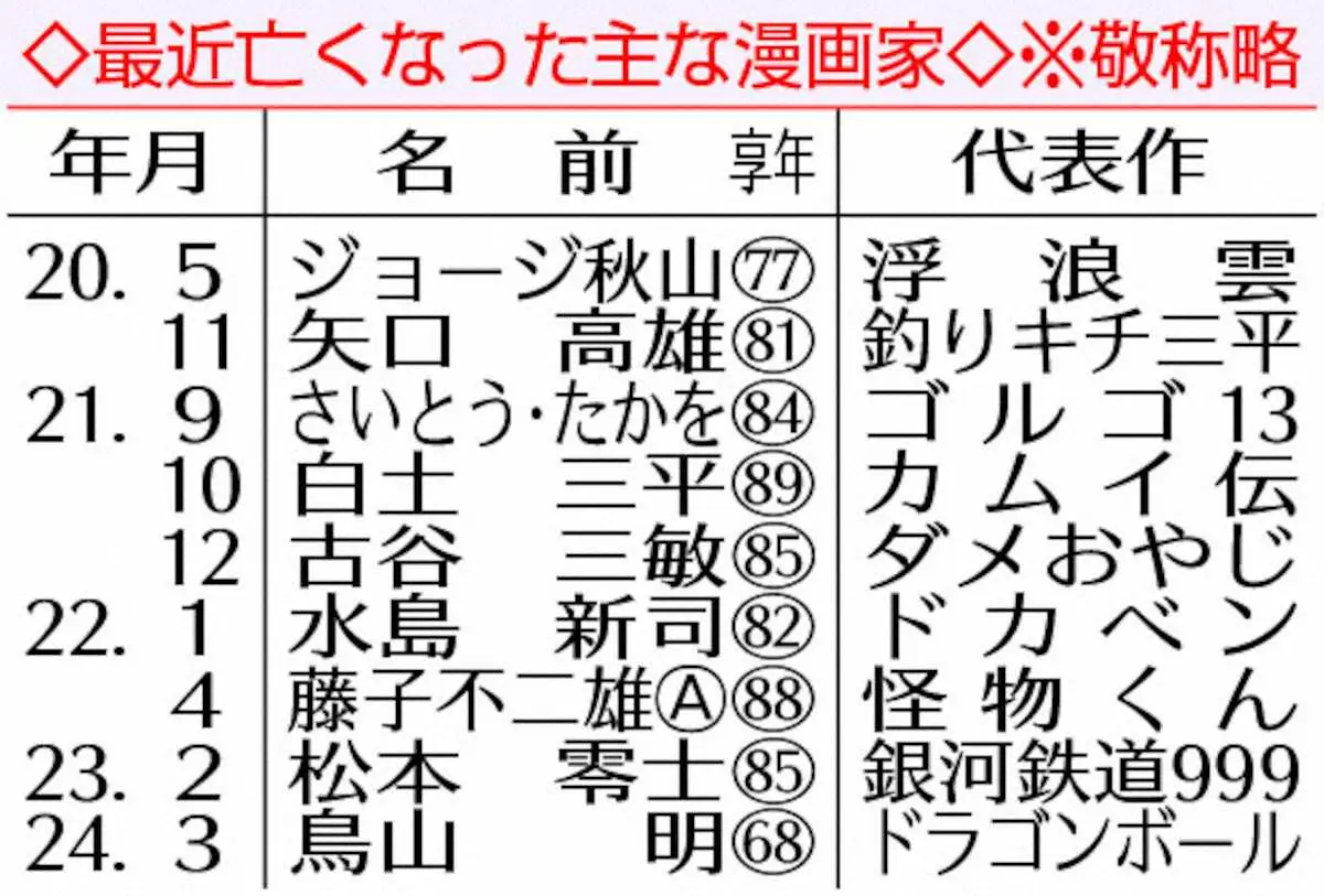 【画像・写真】最近亡くなった主な漫画家