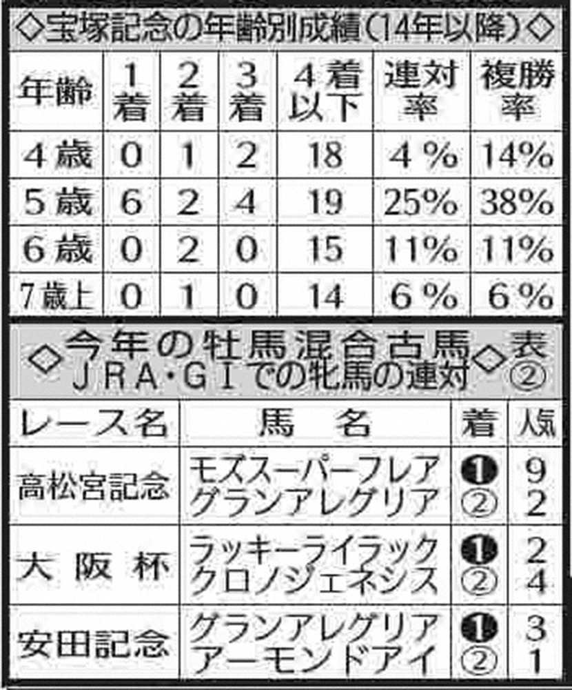 宝塚記念の年齢別成績と今年の牡馬混合古馬JRA・G1での牝馬の連対（表2）