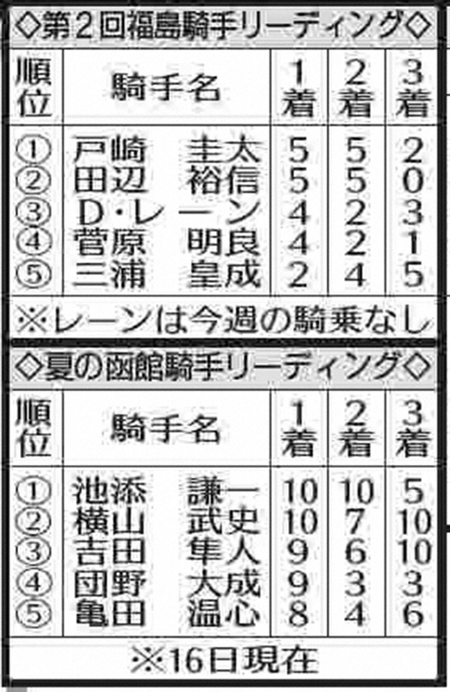 池添か横山武かそれとも…函館リーディングは混戦模様　吉田隼や団野らにもチャンス