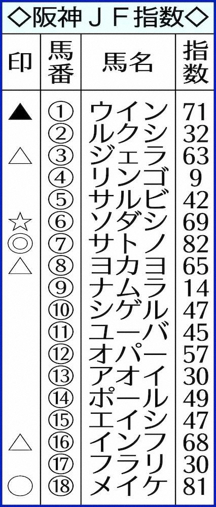 【阪神JF】AI予想　サトノレイナス◎　近2走上がり最速の差し切り勝ち評価