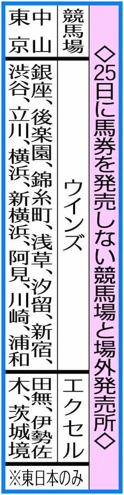 JRA、25日から東京＆阪神は無観客開催　4都府県近郊のウインズ・エクセルも営業中止