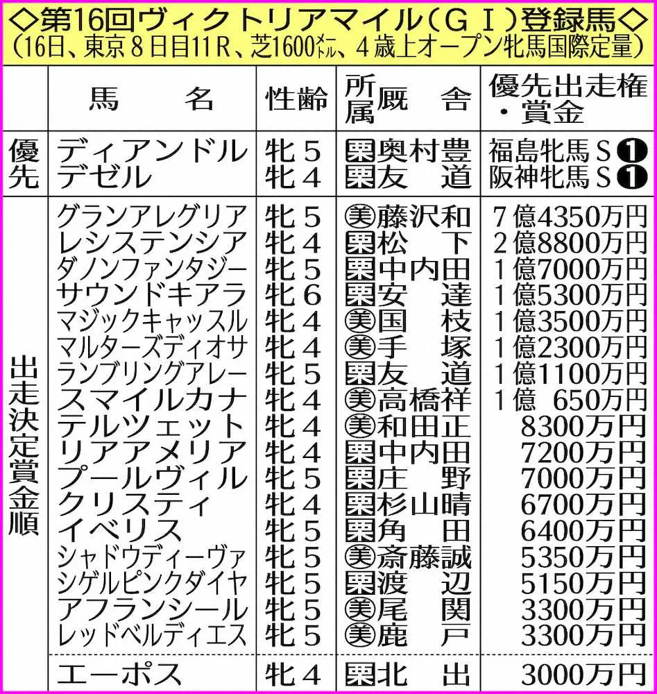 【ヴィクトリアM】フルゲート18頭に20頭登録