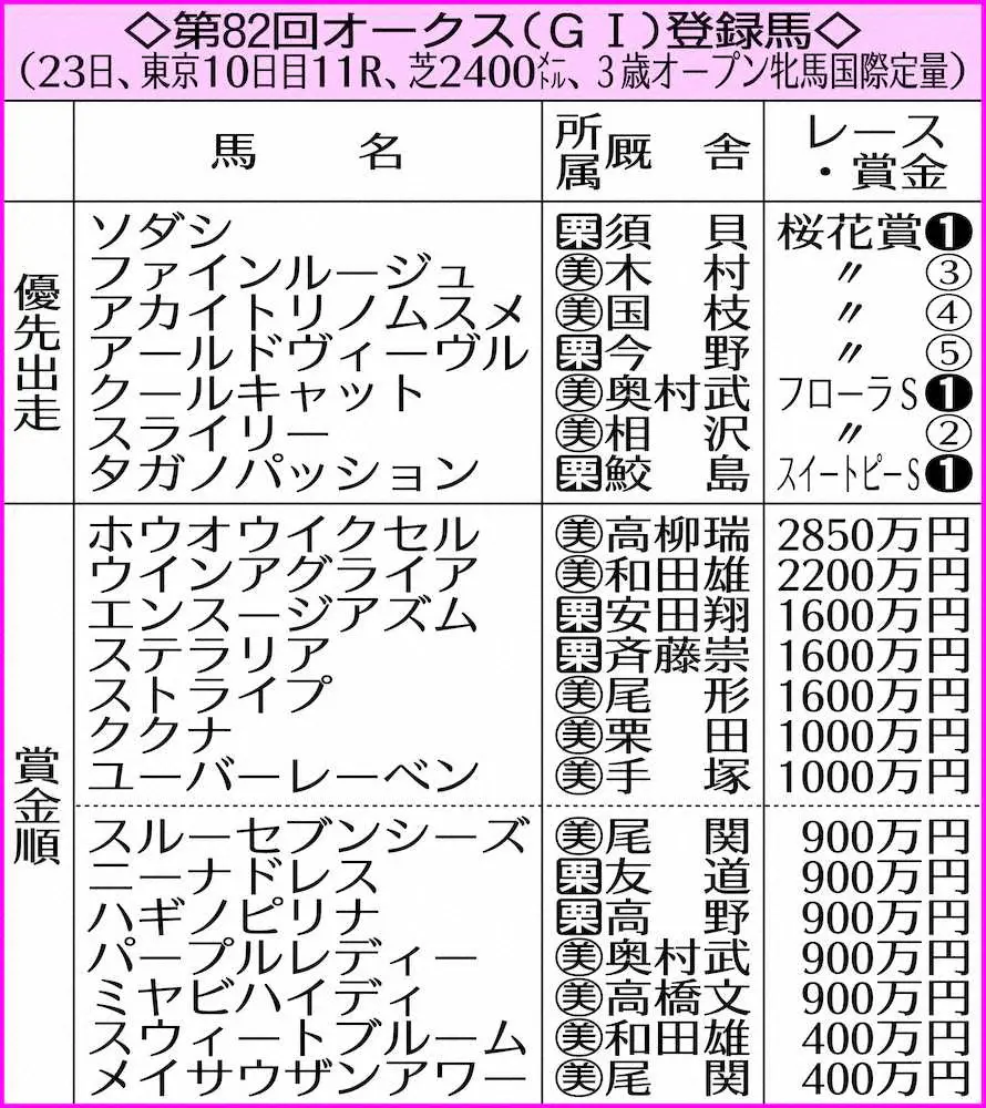 【オークス】桜花賞馬ソダシ、クールキャットなど21頭登録