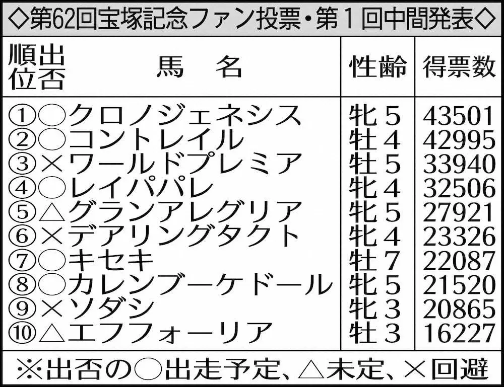 【宝塚記念】クロノジェネシスがファン投票中間1位
