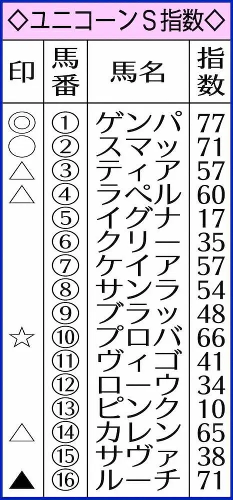 【ユニコーンS】AI予想　ゲンパチフォルツァ頭一つ抜けて高評価