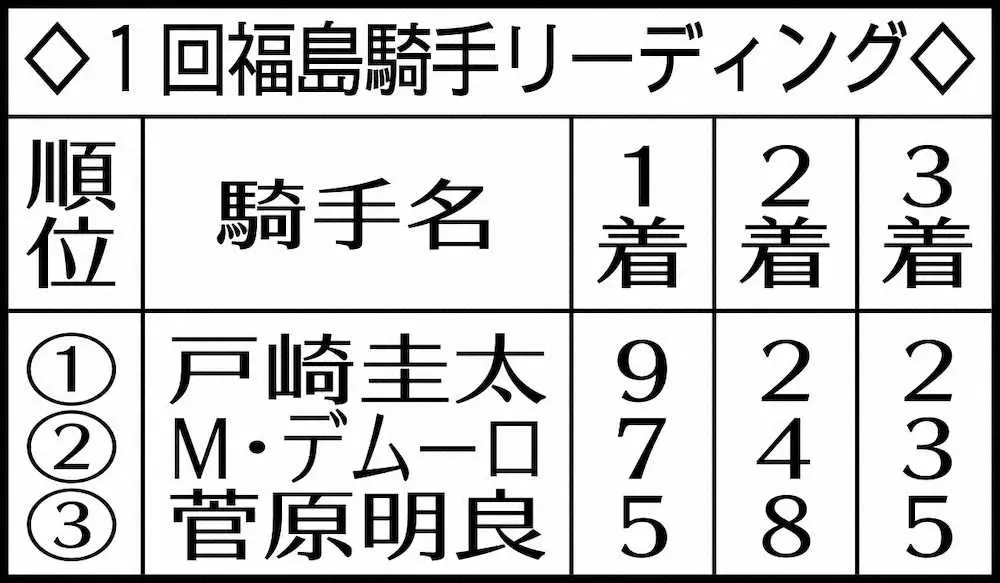 福島リーディング　騎手は9勝の戸崎、調教師は4勝の鹿戸師