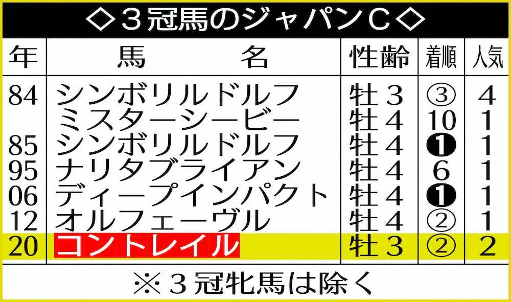【ジャパンC】3冠馬　3着内率71％、コントレイルが有終Vに挑む