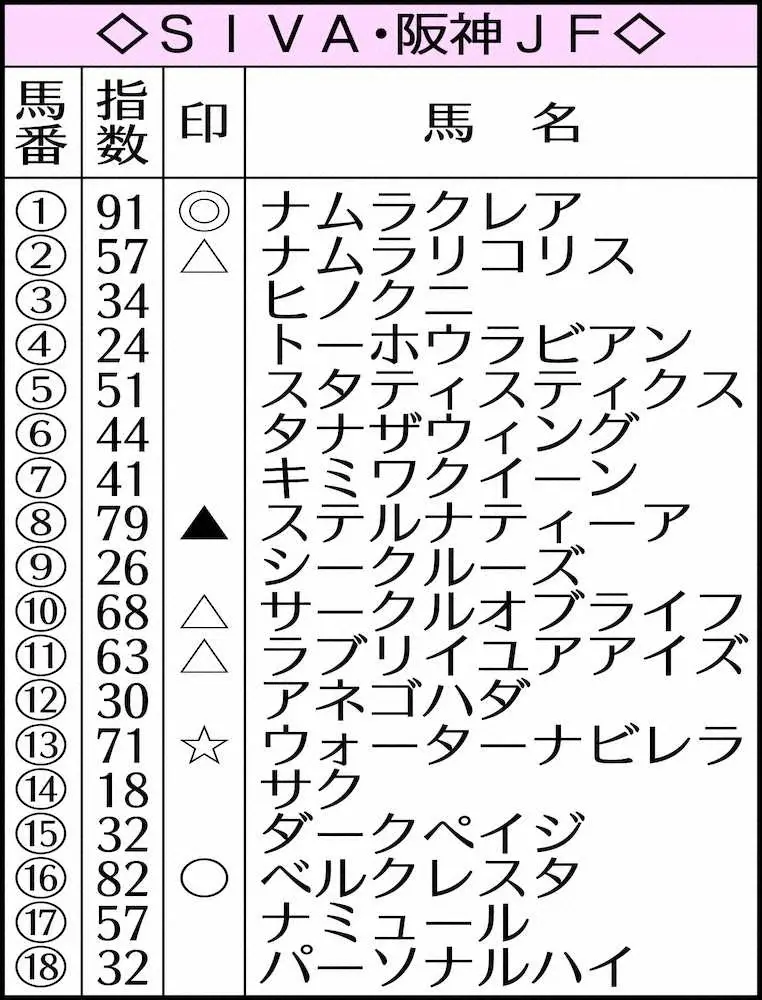 【阪神JF】AI予想　ナムラクレアOP2勝の実績高評価