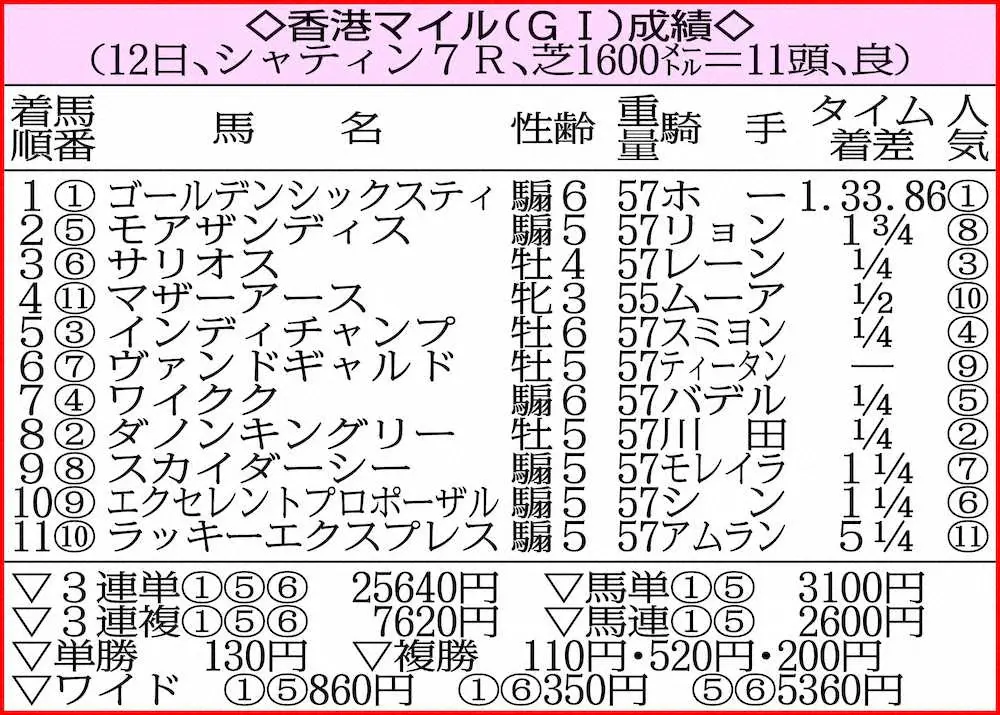 【香港マイル】サリオス3着が日本勢最先着　初の海外でレーン「誇りに思う」
