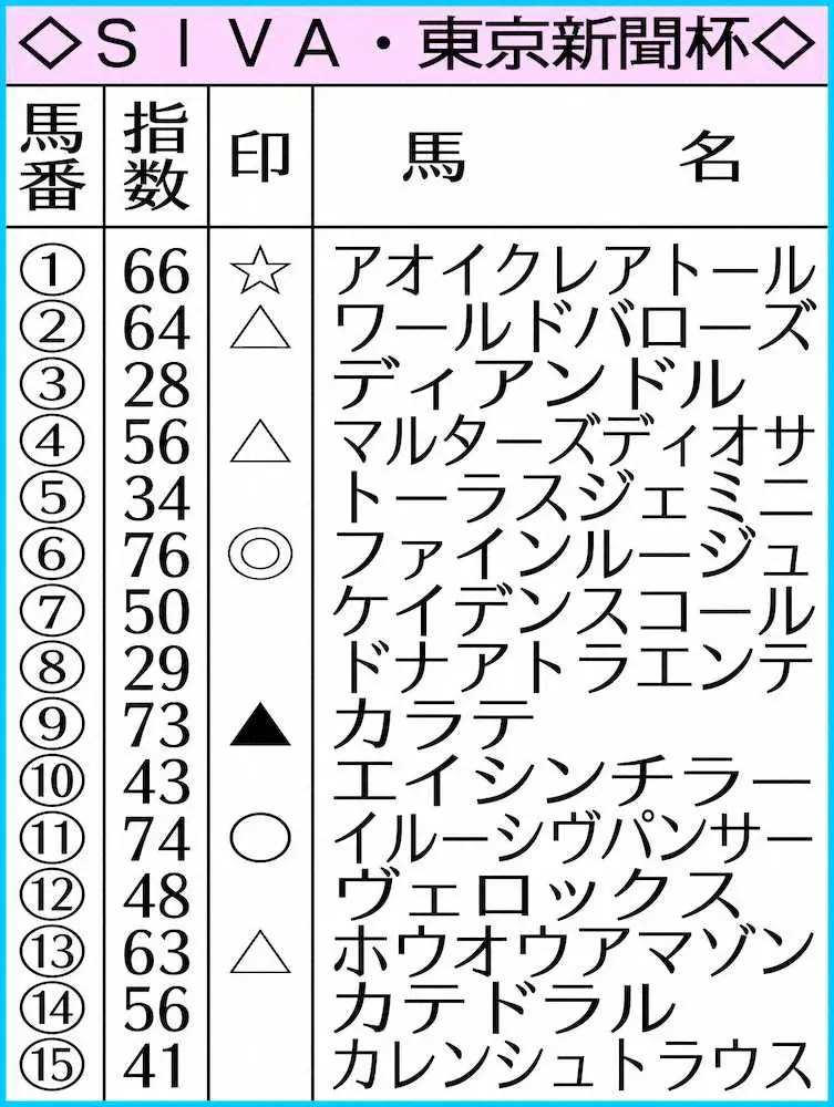 東京新聞杯のAI指数