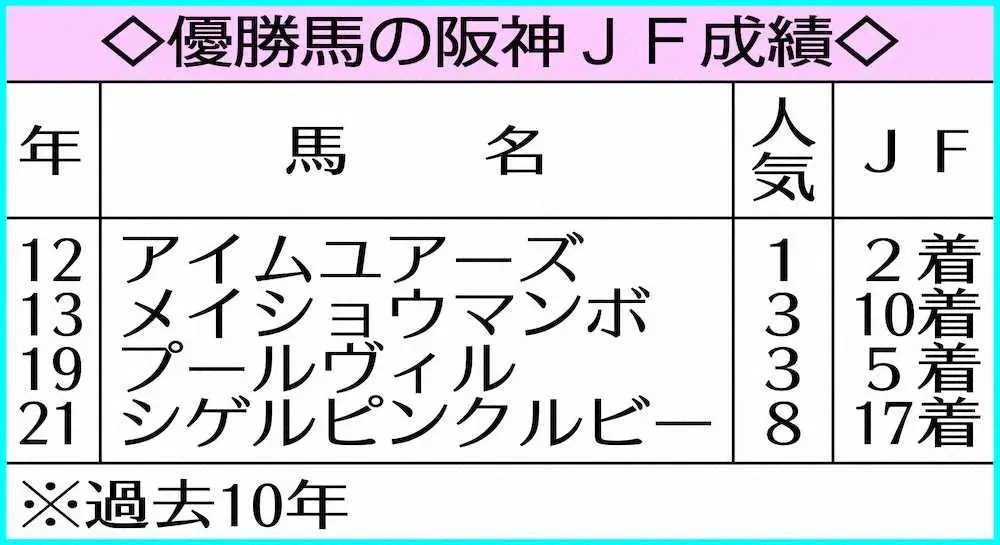 優勝馬の阪神JF成績