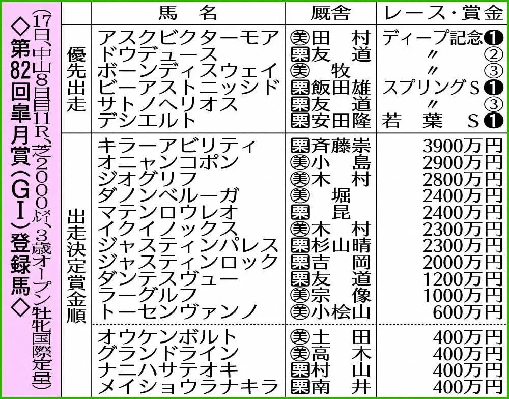 【皐月賞】キラーアビリティ、ドウデュースなど21頭登録　フル18頭