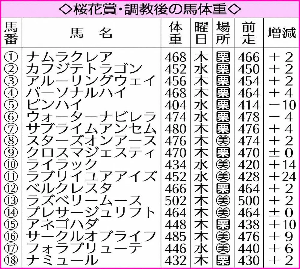 【桜花賞】調教後馬体重　サークルオブライフ9キロ増、ナミュールは2キロ増