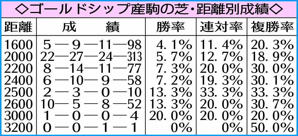 【天皇賞・春】ゴールドシップ産駒のマカオンドール　距離延長が追い風