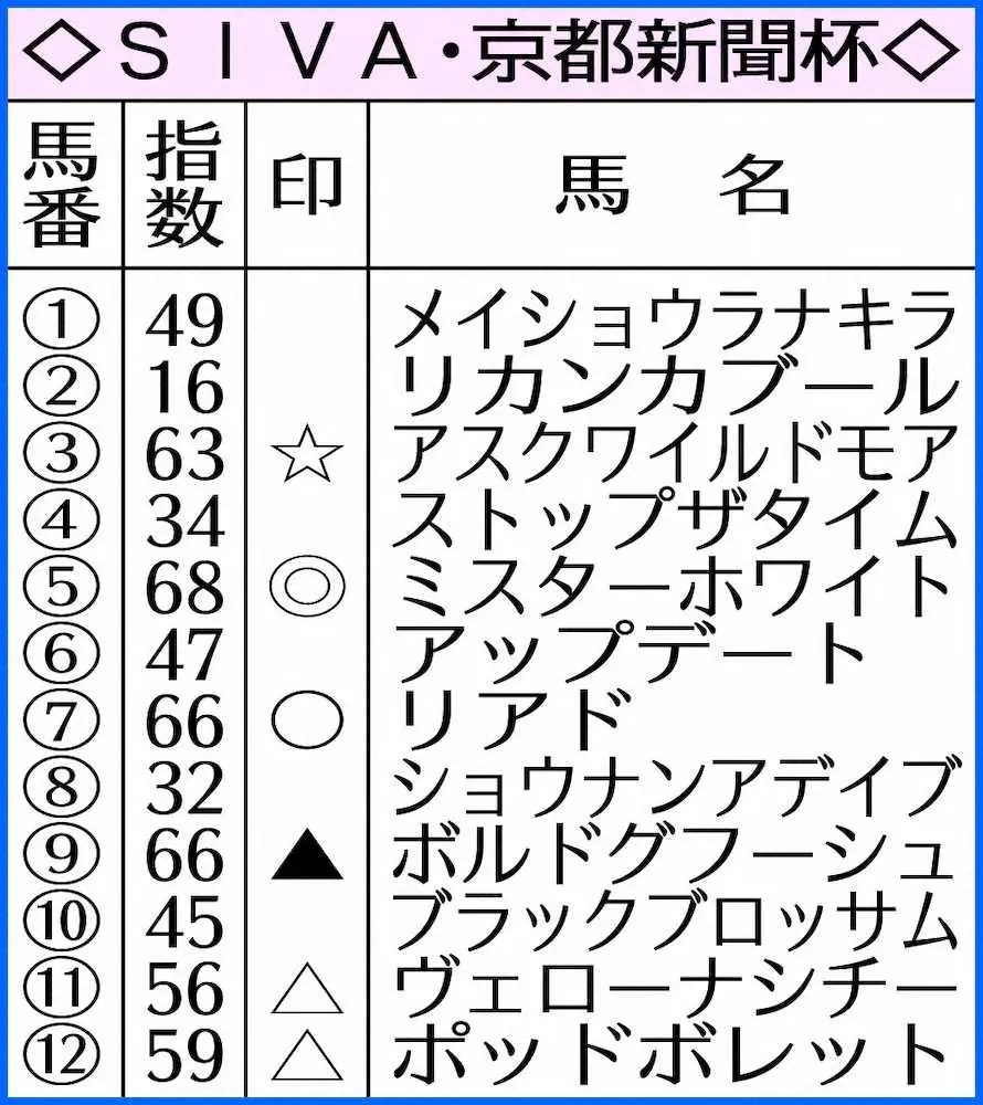 京都新聞杯のAI指数
