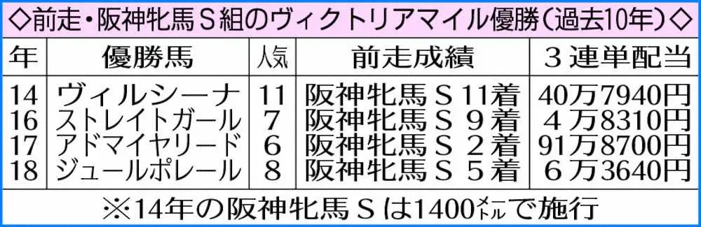 【ヴィクトリアM】前走・阪神牝馬S負け組が過去10年4勝　デゼル激走資格十分