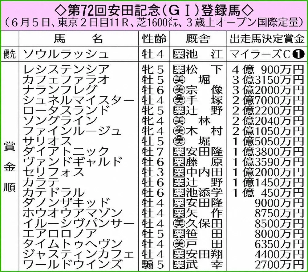 【安田記念】高松宮記念勝ちのナランフレグなど21頭登録　フルゲート18頭