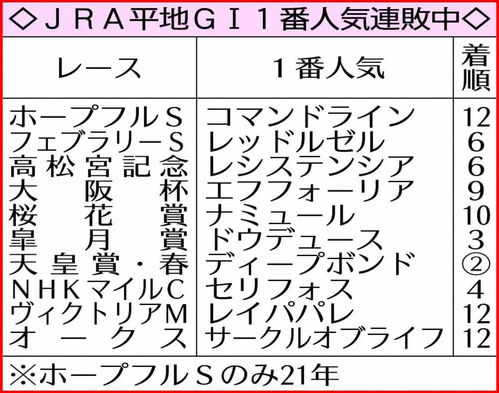 【日本ダービー】プラダリア　青葉賞Vから初戴冠だ！とにかく荒れる平地G1…1番人気10連敗中