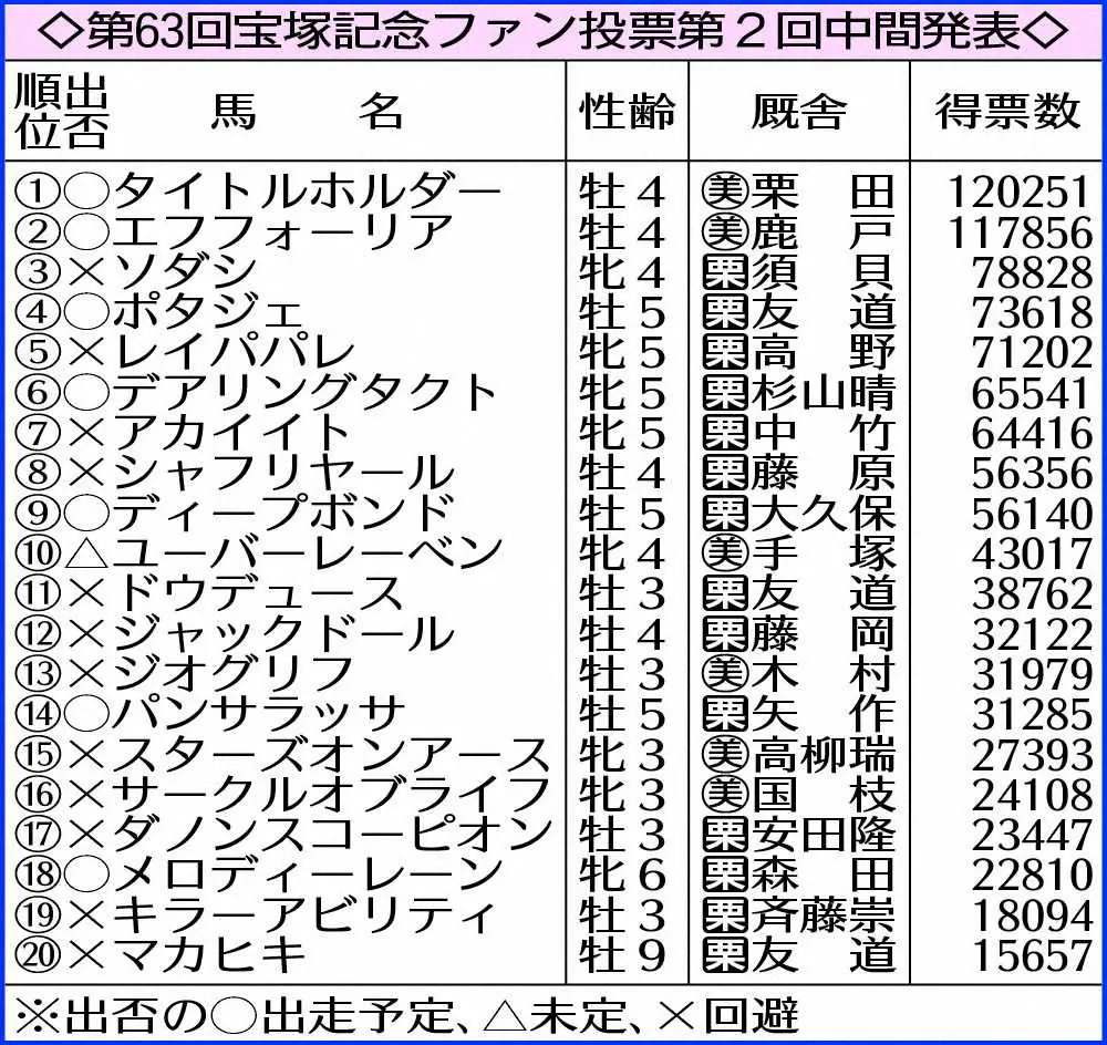【宝塚記念】タイトルホルダー首位キープ　ファン投票第2回中間発表