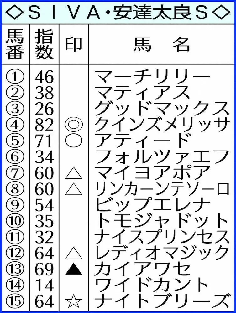 【安達太良S】AI予想　2番手に大差クインズメリッサ◎　6カ月ぶりでも主役