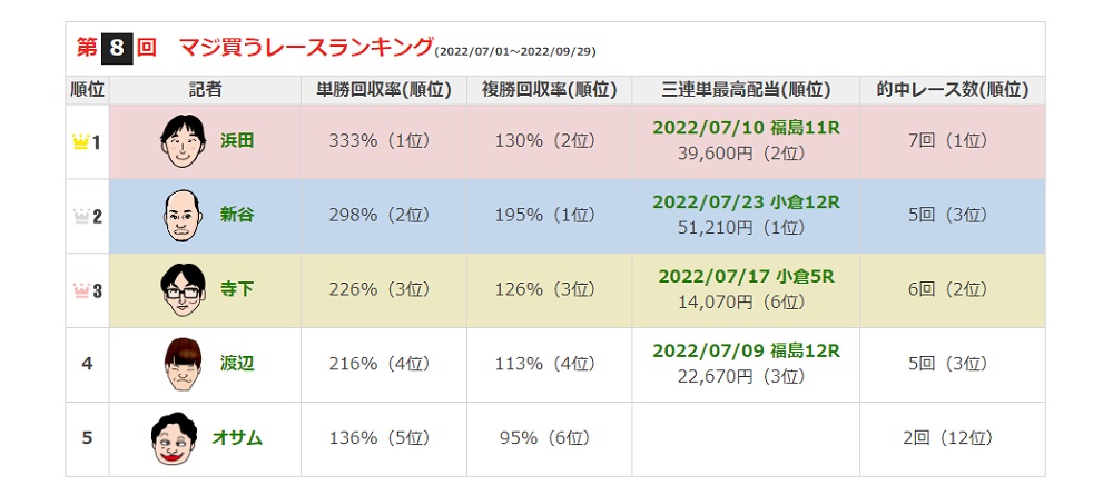 ハイレベルな攻防続く「マジ買う！」　浜田は今季の的中率87.5%