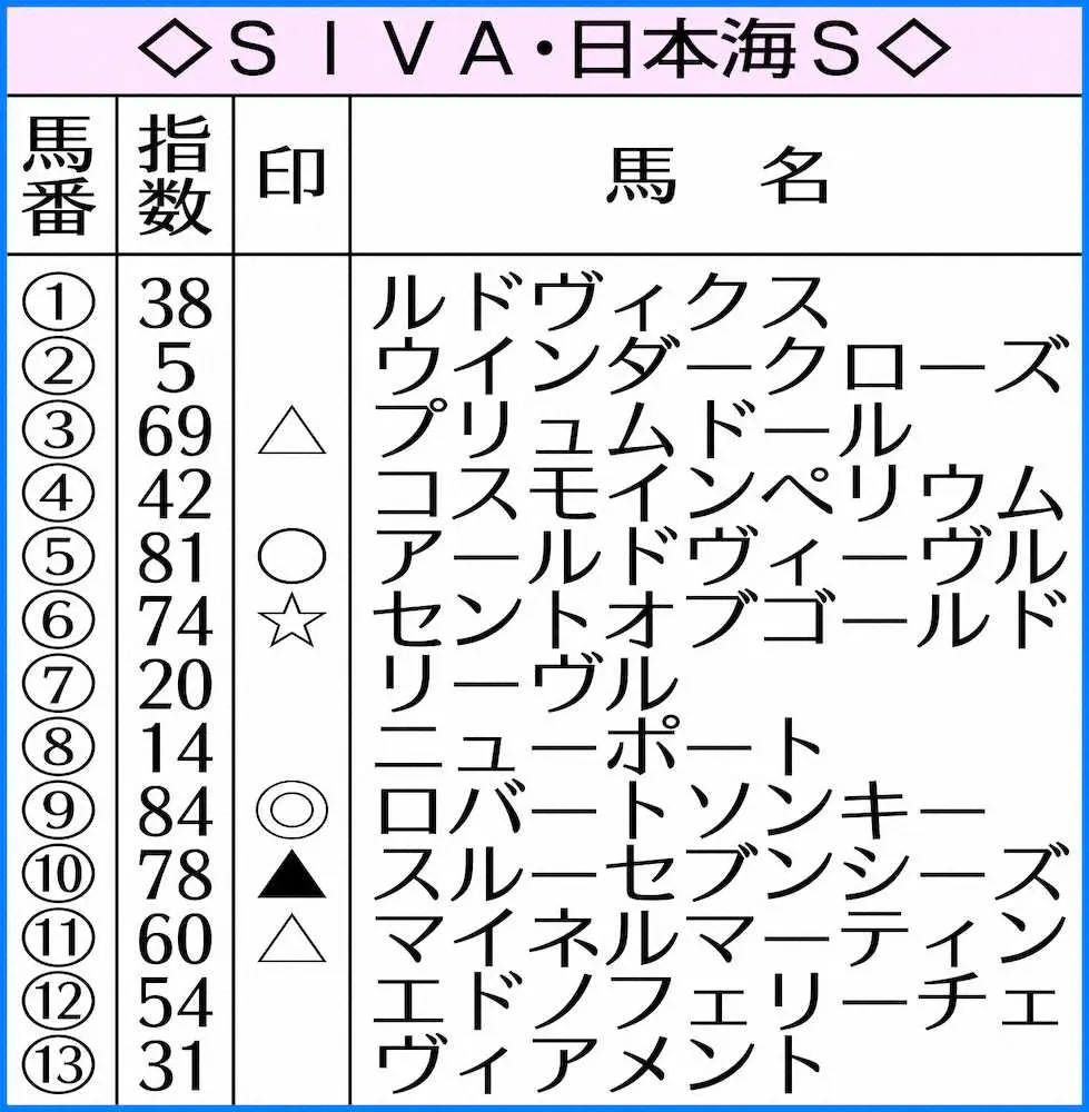 【日本海S】AI予想　G1健闘のロバートソンキー！自己条件なら好走必至