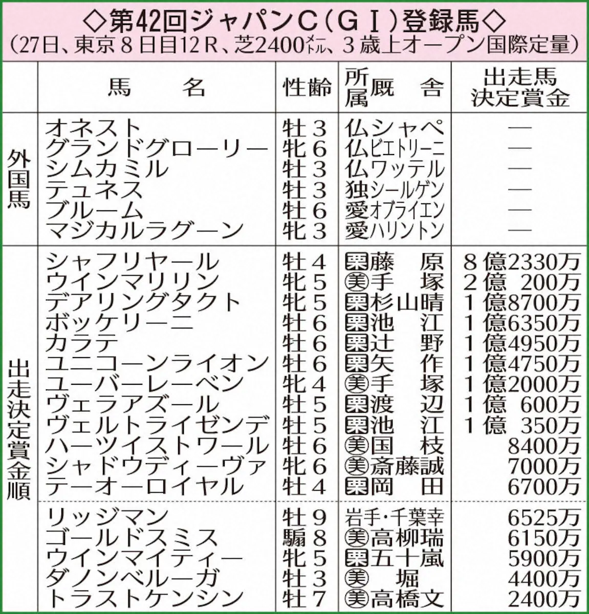 【ジャパンC】外国馬6頭を含む23頭が登録