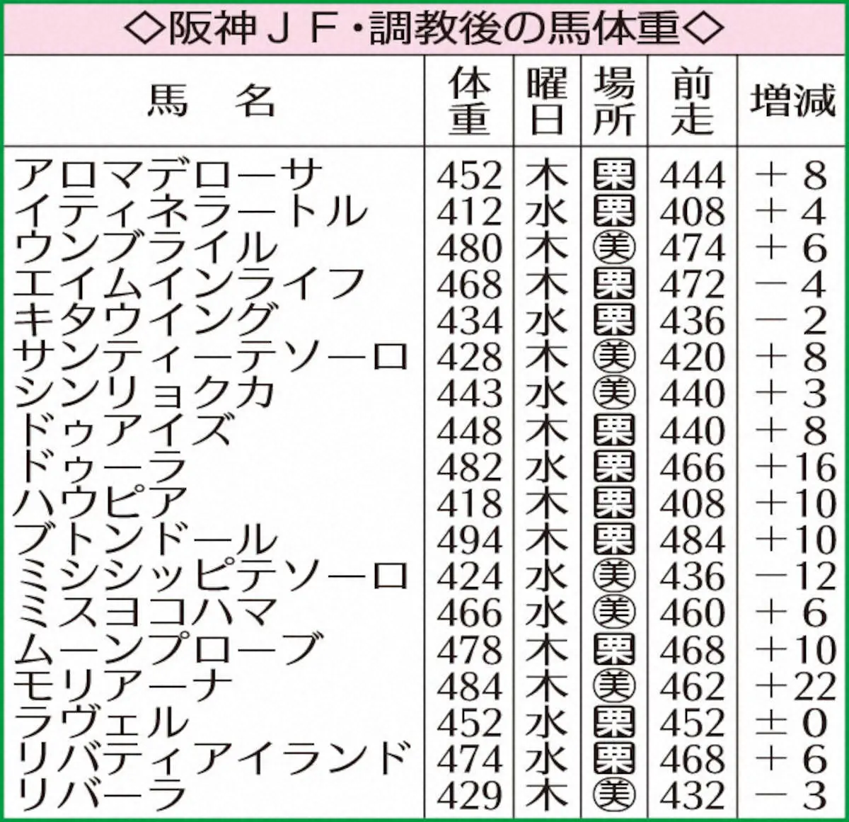 【阪神JF】モリアーナ22キロ増　調教後馬体重発表