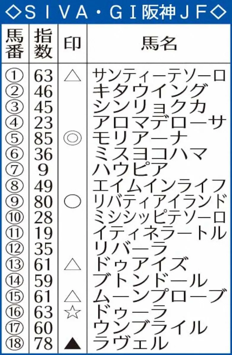 阪神JFのAI指数