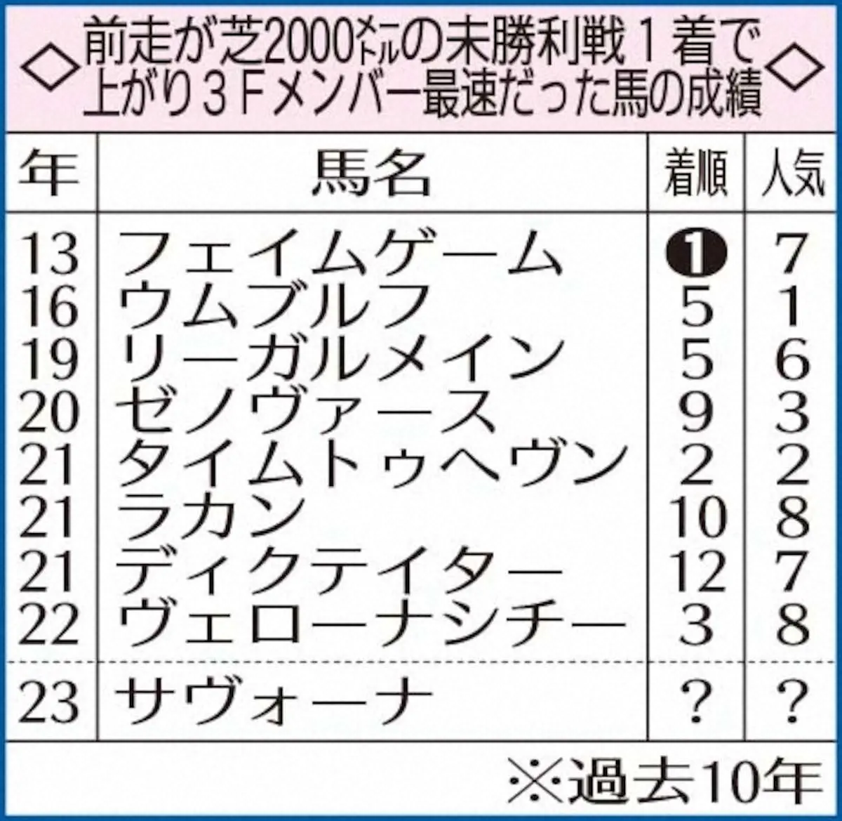 【京成杯】サヴォーナが軸　2000メートル未勝利戦組&上がり最速