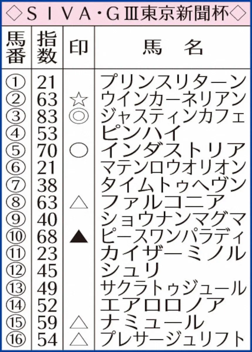 東京新聞杯のAI指数