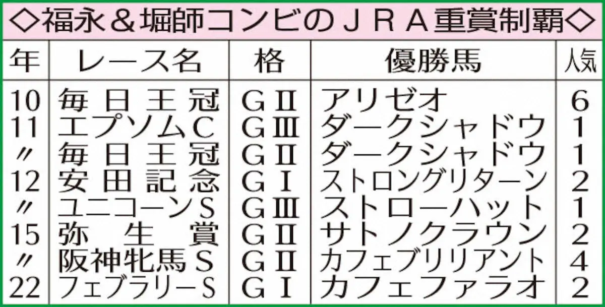 【画像・写真】福永＆堀師コンビのJRA重賞制覇