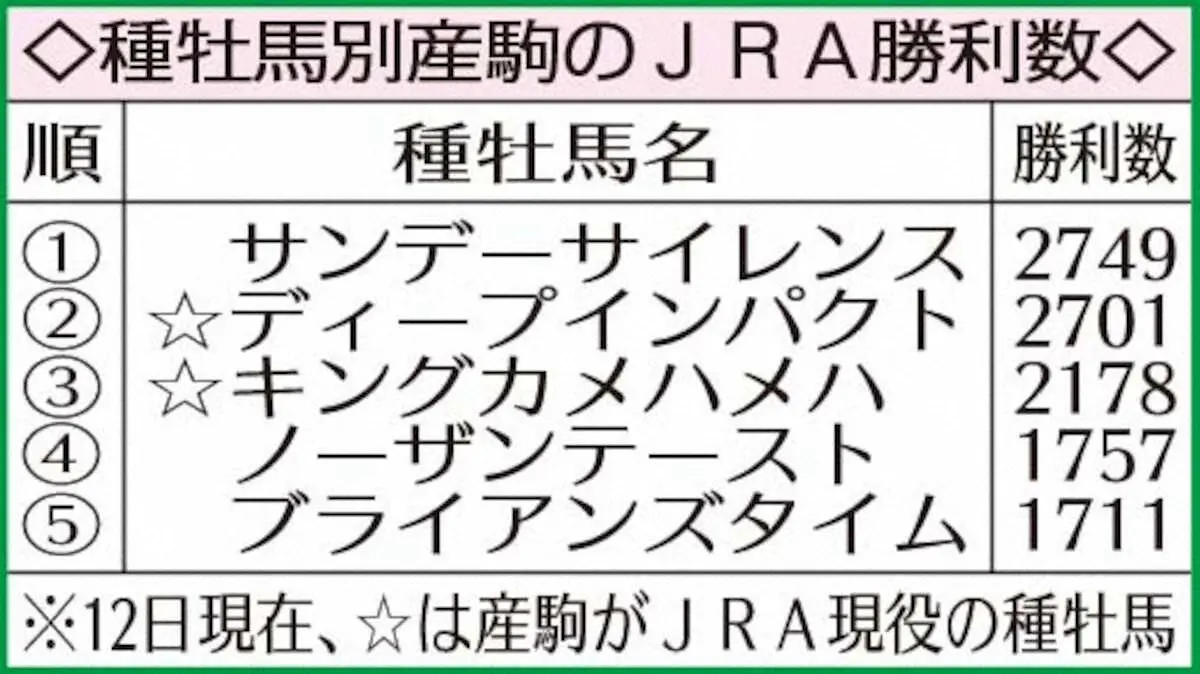 【東風S】ラインベック久々V 　ディープインパクト産駒がJRA2700勝達成
