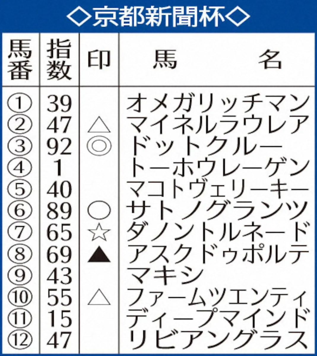 【京都新聞杯】AI予想　ドットクルー　前走・毎日杯のパフォーマンスを高く評価