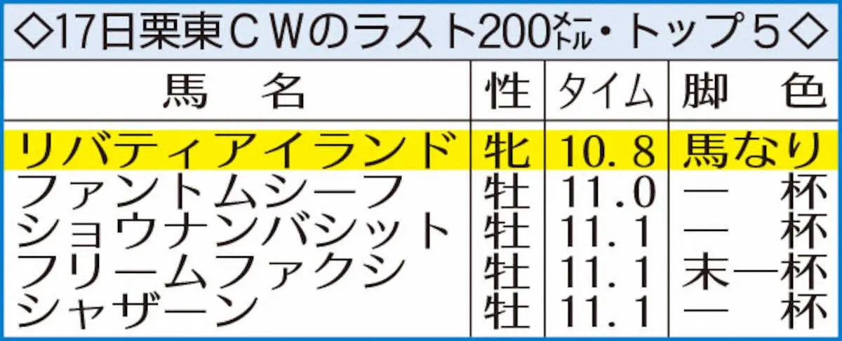 17日栗東CWのラスト200メートル・トップ5