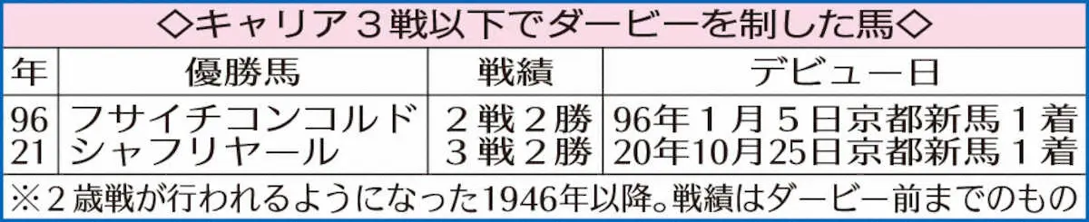 【日本ダービー】ソールオリエンス優勝確率85％、2冠当確　相手筆頭はサトノグランツ