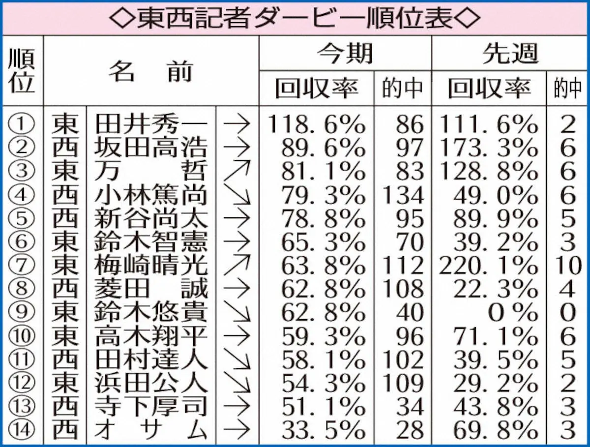 先週回収率173・3％　首位に迫る坂田