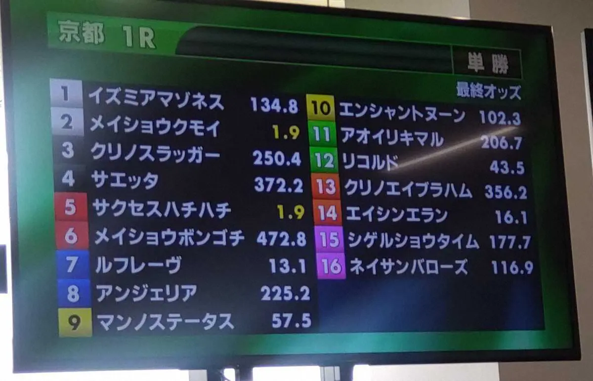 【京都1R】2週連続で単勝1倍台の馬が2頭発生　勝ったのは武豊メイショウクモイ
