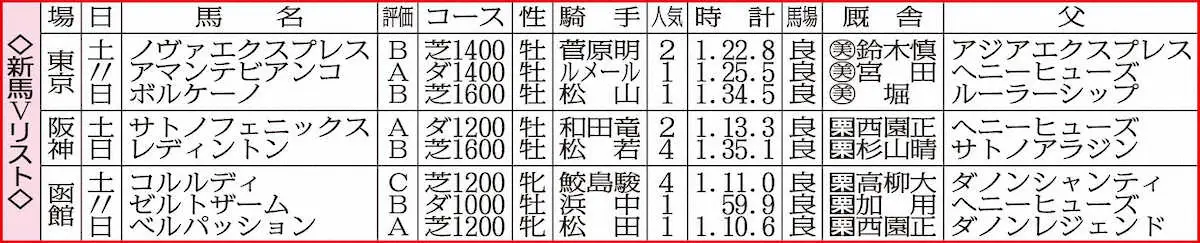 白毛馬アマンテビアンコはセンスの良さ光る　サトノフェニックスは距離の融通利きそう